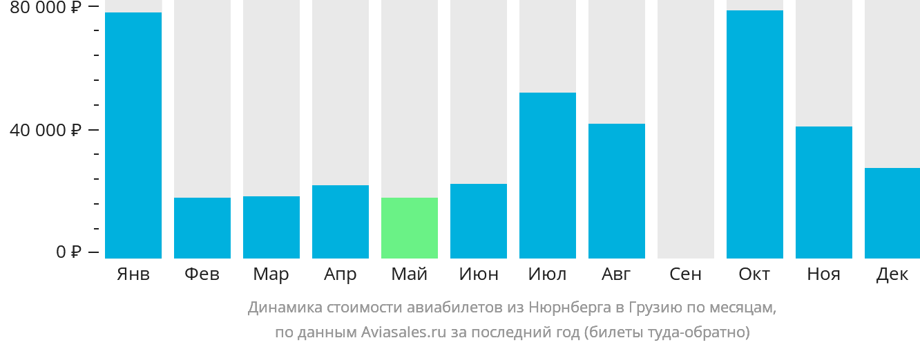 Динамика стоимости авиабилетов из Нюрнберга в Грузию по месяцам