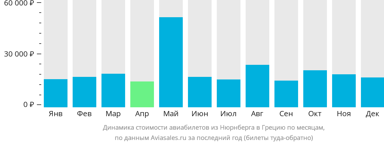 Динамика стоимости авиабилетов из Нюрнберга в Грецию по месяцам