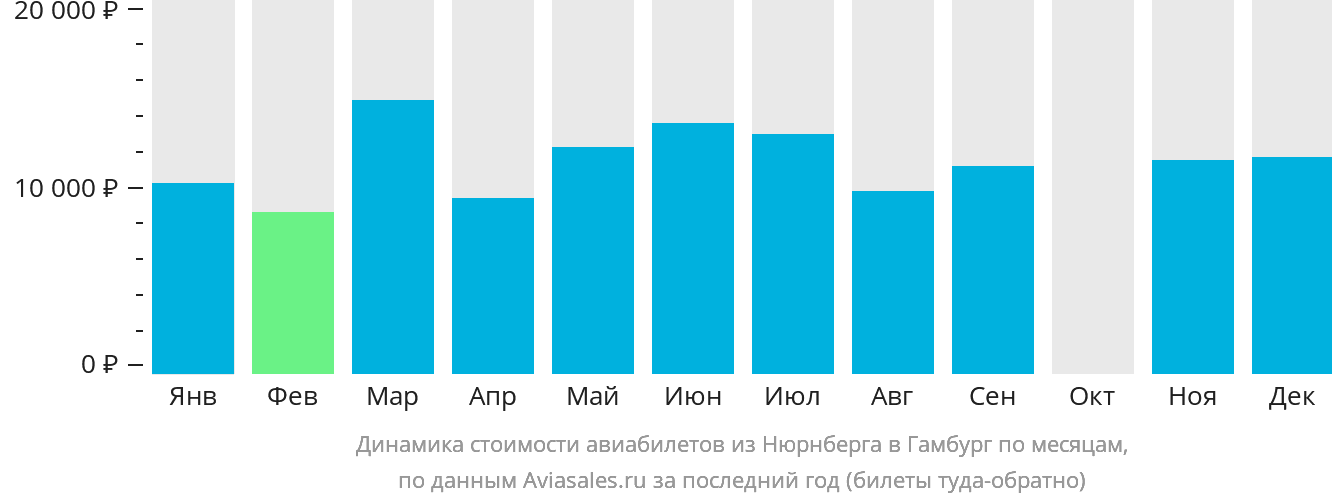 Динамика стоимости авиабилетов из Нюрнберга в Гамбург по месяцам
