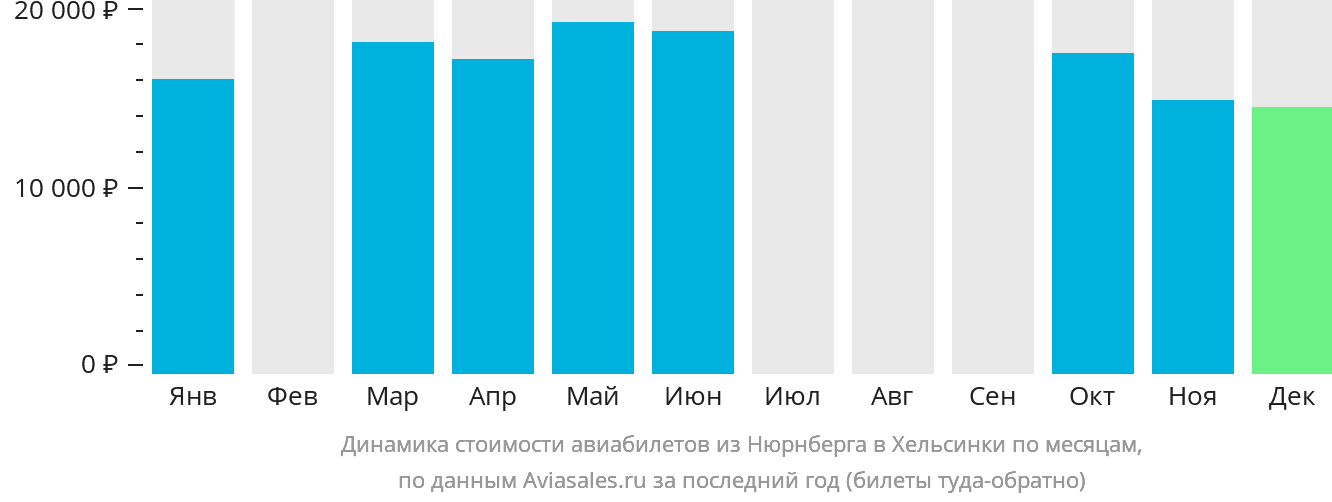 Динамика стоимости авиабилетов из Нюрнберга в Хельсинки по месяцам