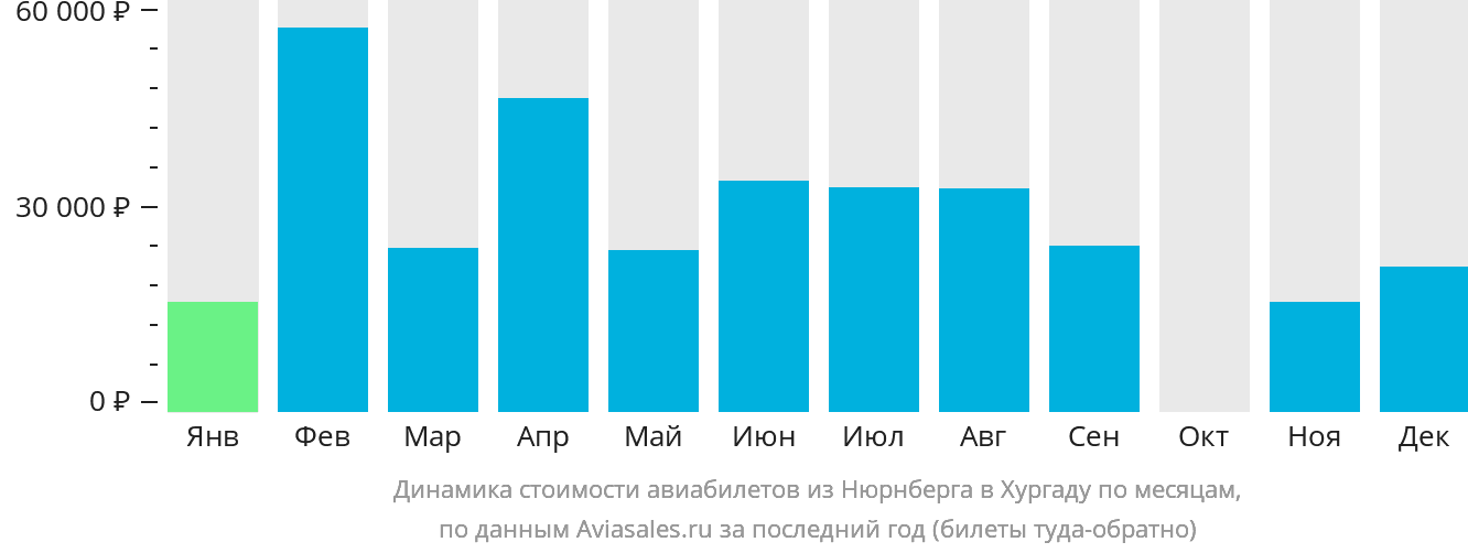 Динамика стоимости авиабилетов из Нюрнберга в Хургаду по месяцам