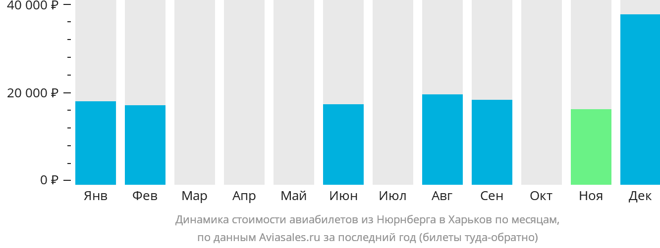 Динамика стоимости авиабилетов из Нюрнберга в Харьков по месяцам