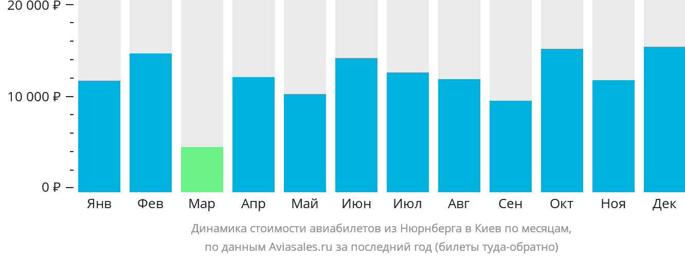 Динамика стоимости авиабилетов из Нюрнберга в Киев по месяцам