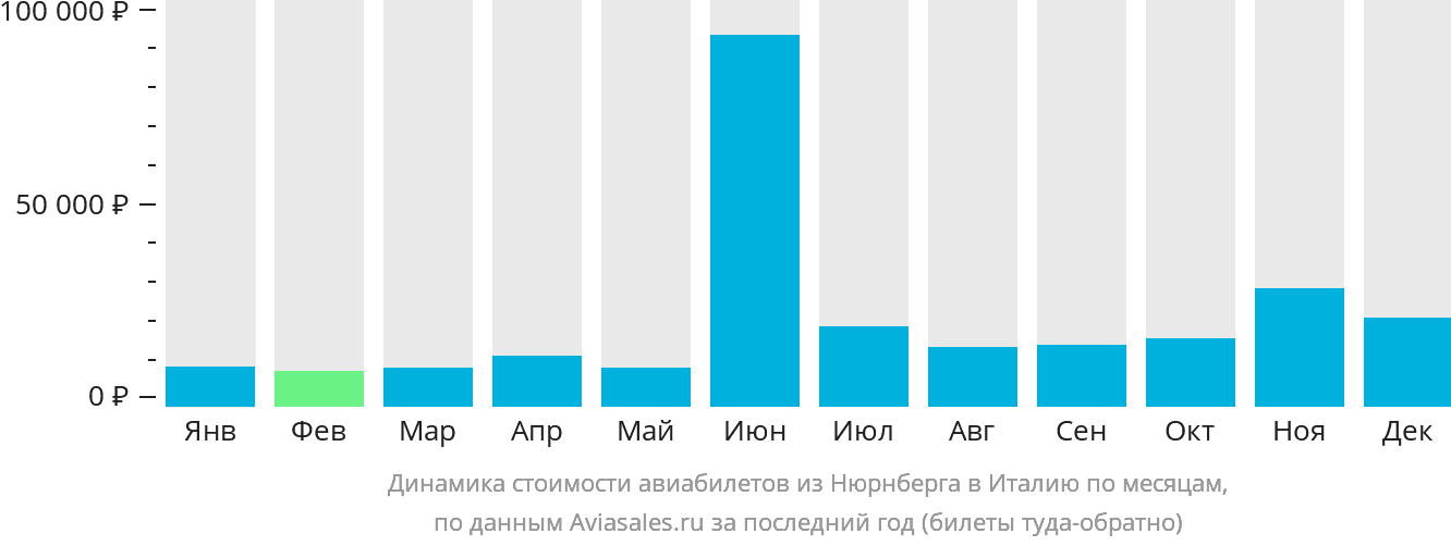 Динамика стоимости авиабилетов из Нюрнберга в Италию по месяцам
