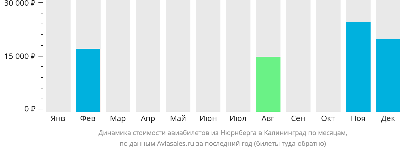 Динамика стоимости авиабилетов из Нюрнберга в Калининград по месяцам