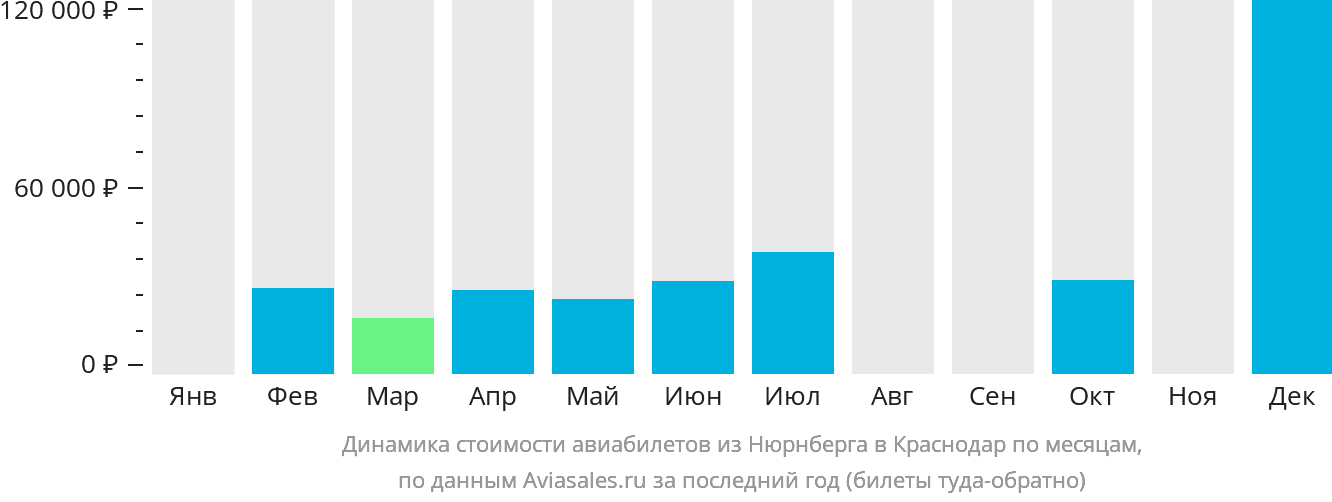 Динамика стоимости авиабилетов из Нюрнберга в Краснодар по месяцам