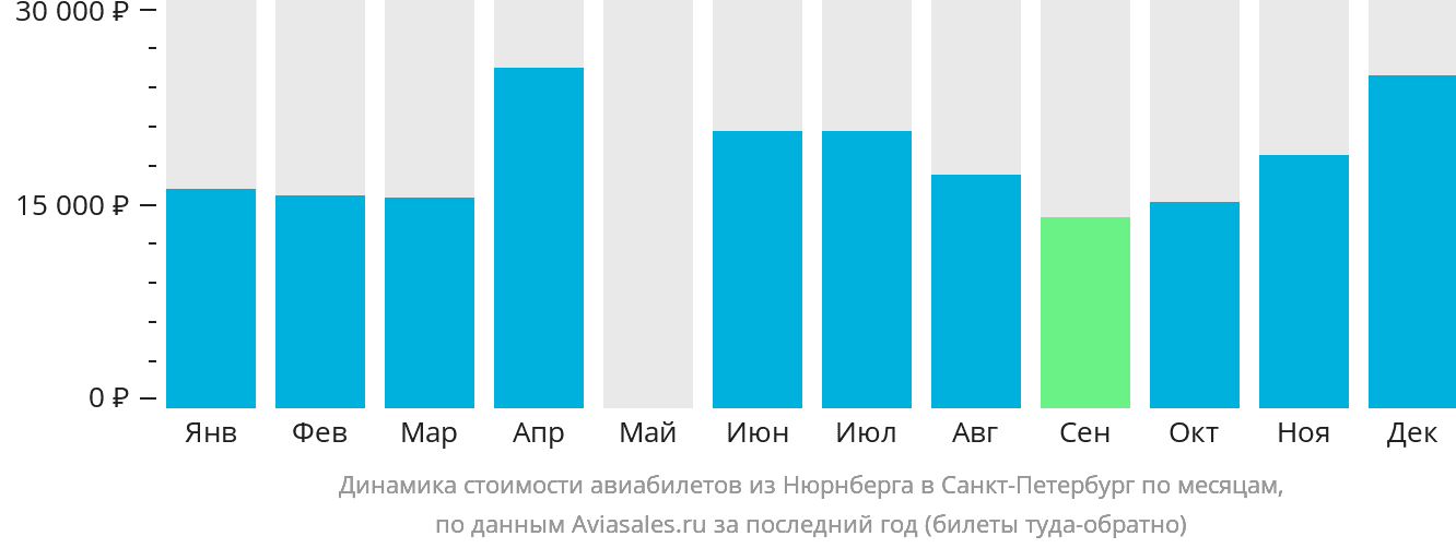 Динамика стоимости авиабилетов из Нюрнберга в Санкт-Петербург по месяцам