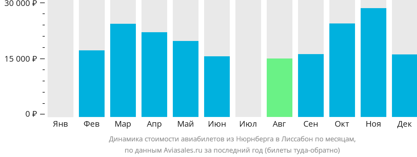 Динамика стоимости авиабилетов из Нюрнберга в Лиссабон по месяцам