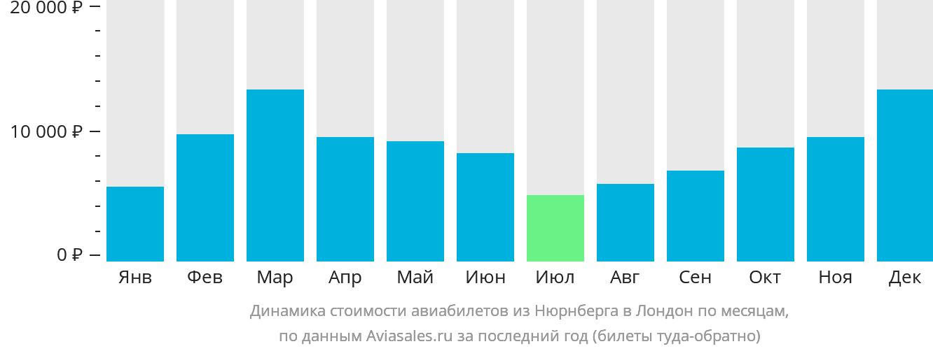 Динамика стоимости авиабилетов из Нюрнберга в Лондон по месяцам