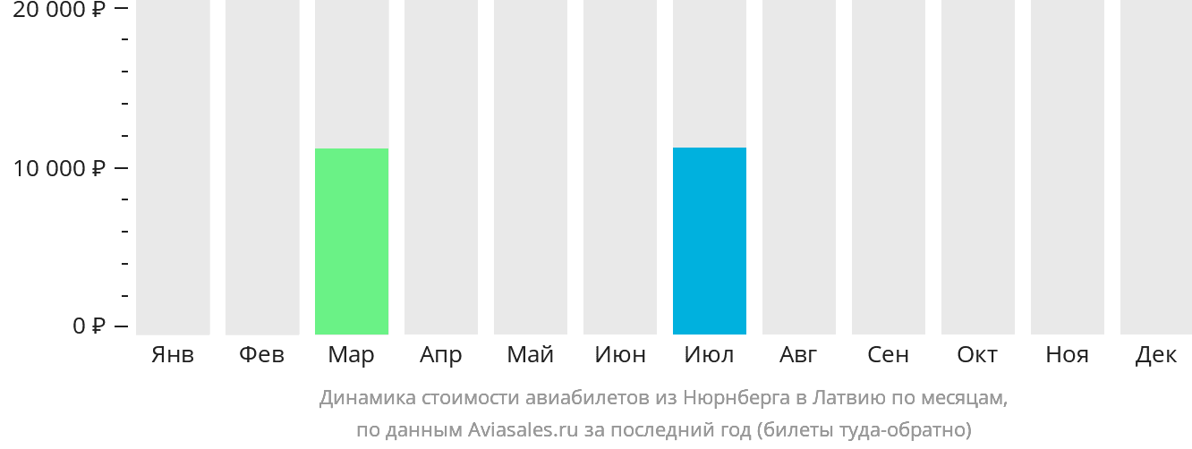 Динамика стоимости авиабилетов из Нюрнберга в Латвию по месяцам