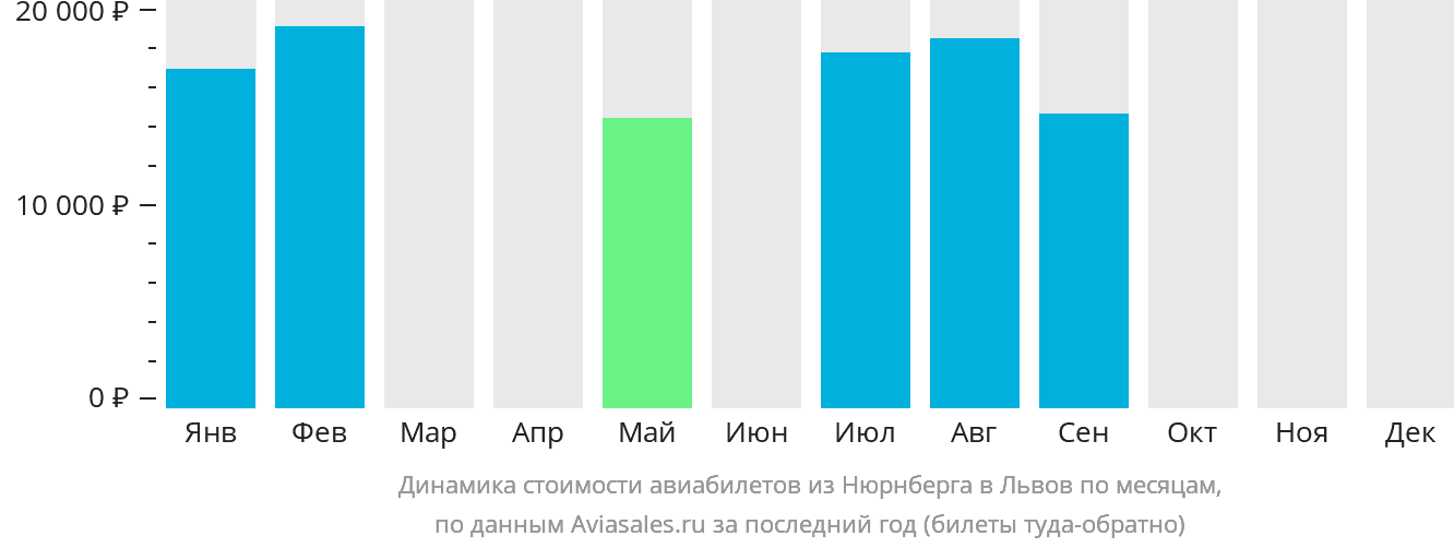 Динамика стоимости авиабилетов из Нюрнберга в Львов по месяцам
