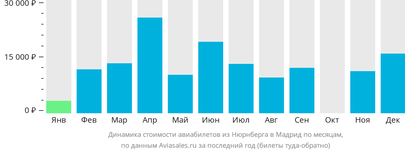 Динамика стоимости авиабилетов из Нюрнберга в Мадрид по месяцам