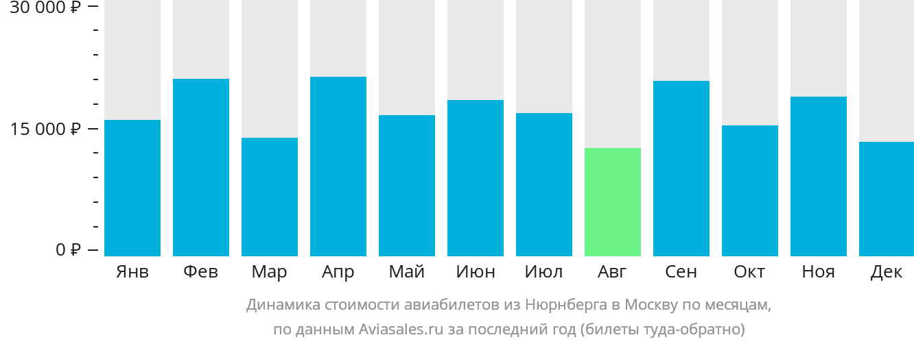 Динамика стоимости авиабилетов из Нюрнберга в Москву по месяцам