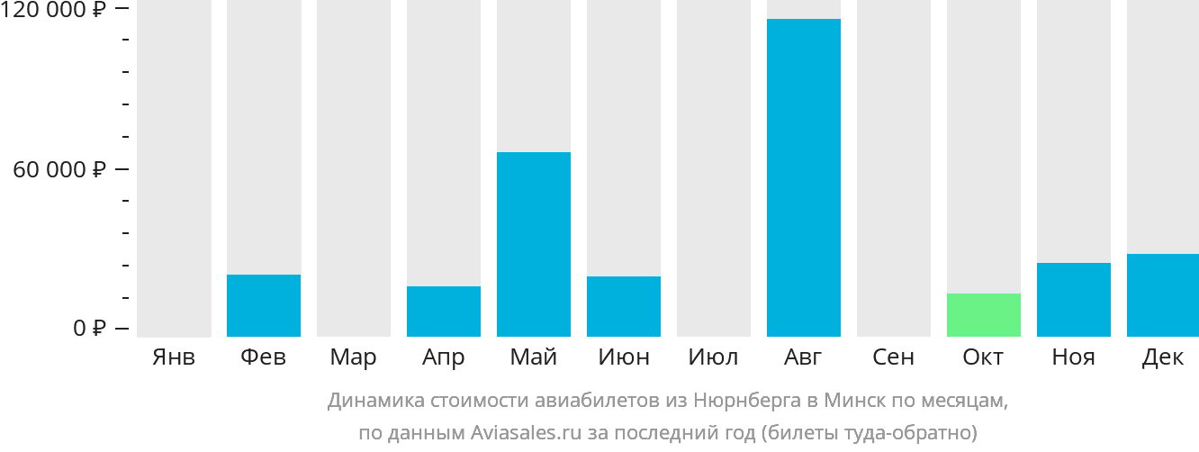 Динамика стоимости авиабилетов из Нюрнберга в Минск по месяцам