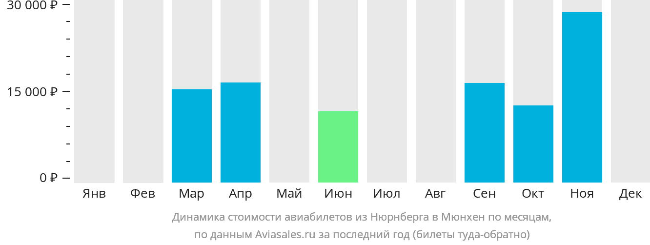 Динамика стоимости авиабилетов из Нюрнберга в Мюнхен по месяцам