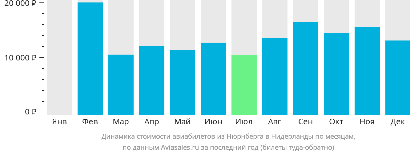 Динамика стоимости авиабилетов из Нюрнберга в Нидерланды по месяцам