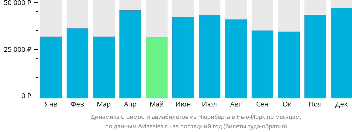 Динамика стоимости авиабилетов из Нюрнберга в Нью-Йорк по месяцам