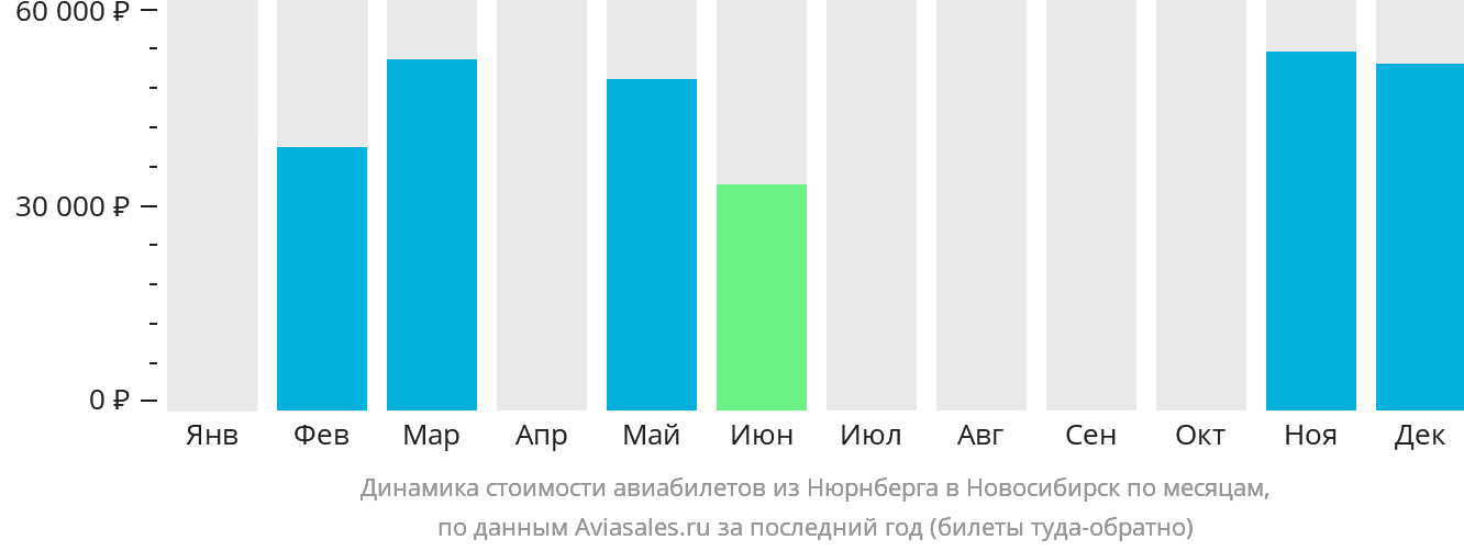 Динамика стоимости авиабилетов из Нюрнберга в Новосибирск по месяцам