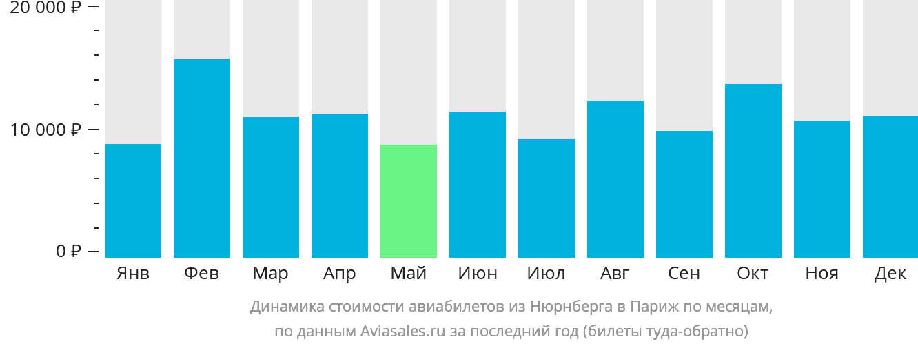 Динамика стоимости авиабилетов из Нюрнберга в Париж по месяцам