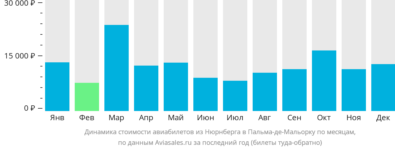Динамика стоимости авиабилетов из Нюрнберга в Пальма-де-Майорку по месяцам