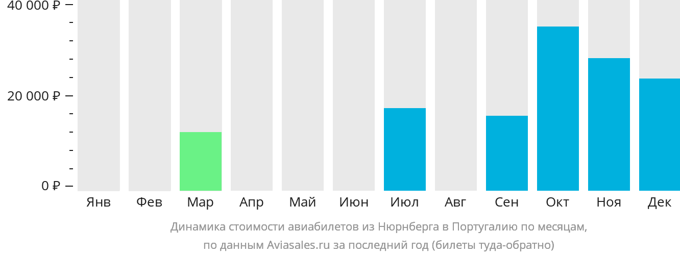 Динамика стоимости авиабилетов из Нюрнберга в Португалию по месяцам