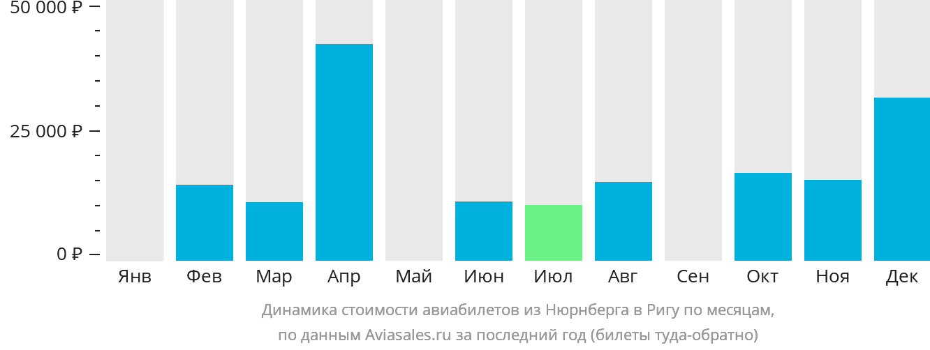 Динамика стоимости авиабилетов из Нюрнберга в Ригу по месяцам