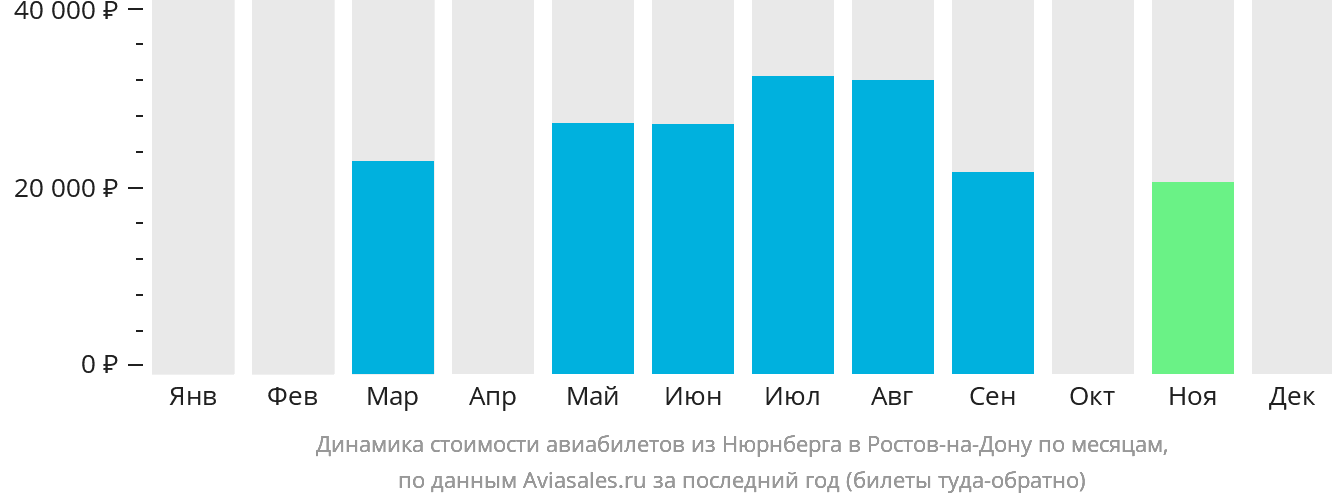 Динамика стоимости авиабилетов из Нюрнберга в Ростов-на-Дону по месяцам