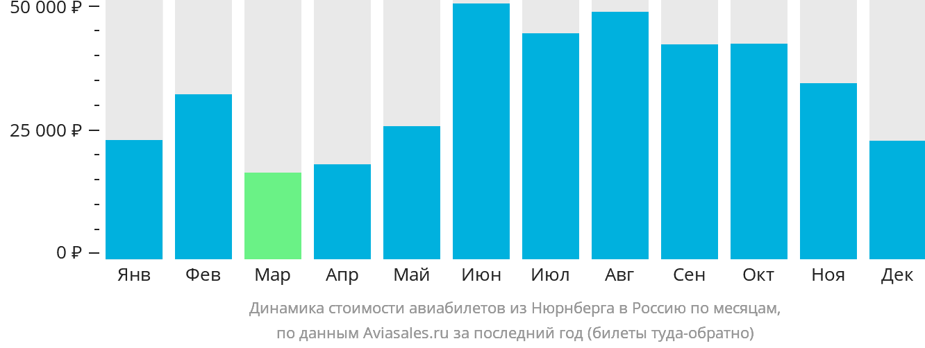 Динамика стоимости авиабилетов из Нюрнберга в Россию по месяцам