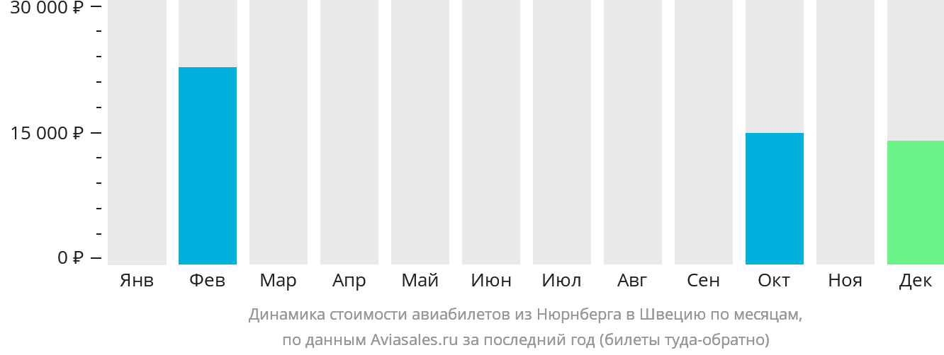 Динамика стоимости авиабилетов из Нюрнберга в Швецию по месяцам