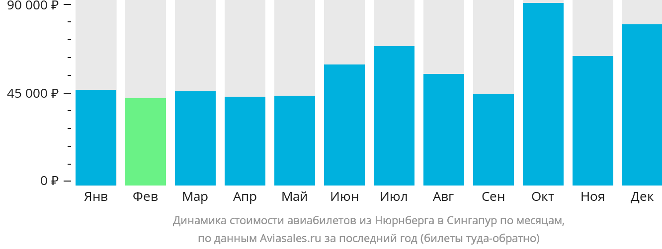 Динамика стоимости авиабилетов из Нюрнберга в Сингапур по месяцам
