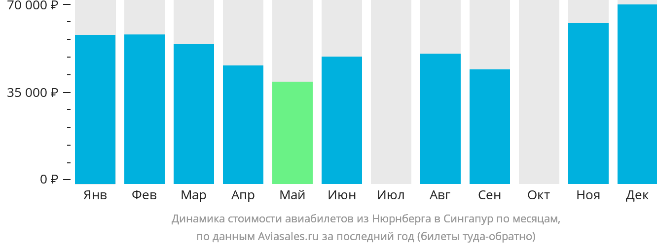 Динамика стоимости авиабилетов из Нюрнберга в Сингапур по месяцам