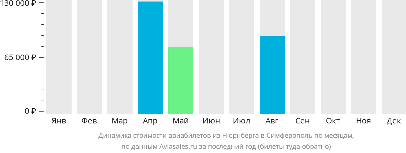 Динамика стоимости авиабилетов из Нюрнберга в Симферополь по месяцам