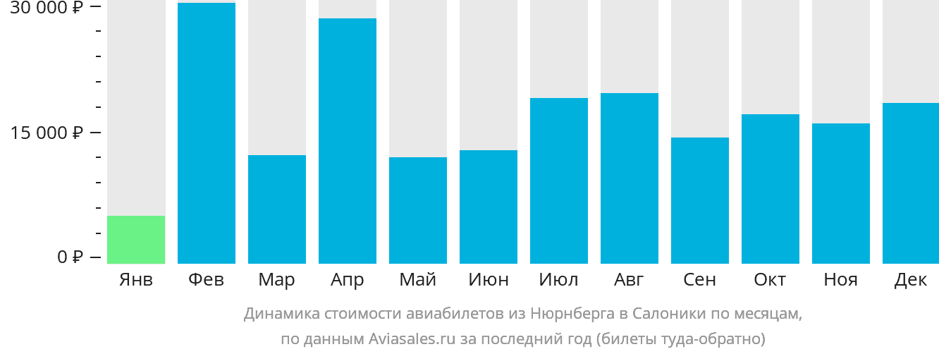 Динамика стоимости авиабилетов из Нюрнберга в Салоники по месяцам