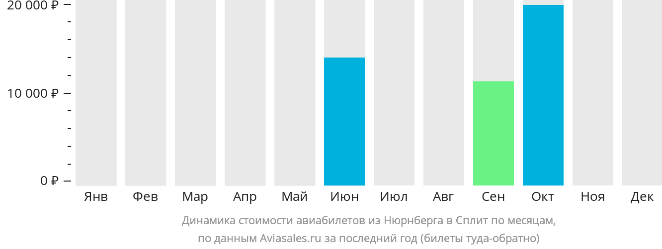 Динамика стоимости авиабилетов из Нюрнберга в Сплит по месяцам