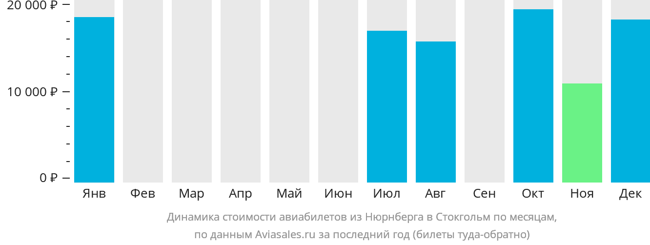 Динамика стоимости авиабилетов из Нюрнберга в Стокгольм по месяцам