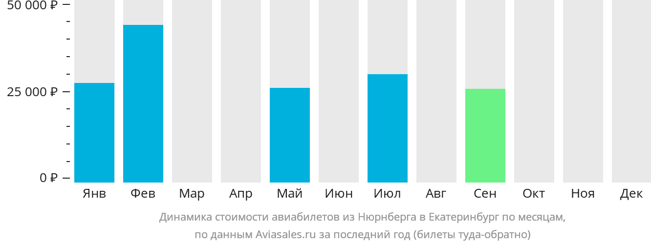 Динамика стоимости авиабилетов из Нюрнберга в Екатеринбург по месяцам