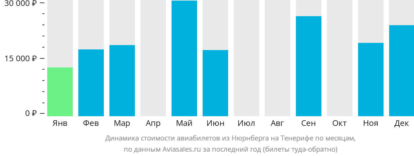 Динамика стоимости авиабилетов из Нюрнберга на Тенерифе по месяцам