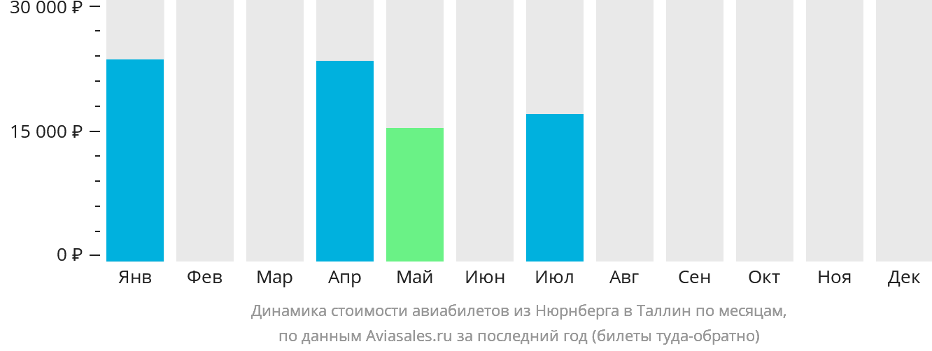 Динамика стоимости авиабилетов из Нюрнберга в Таллин по месяцам