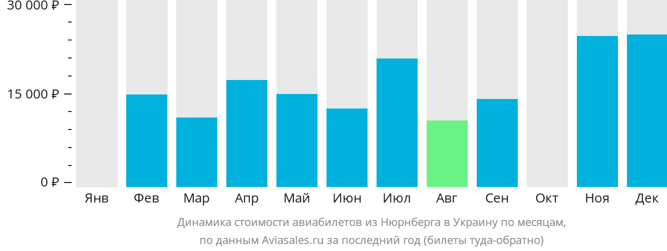 Динамика стоимости авиабилетов из Нюрнберга в Украину по месяцам