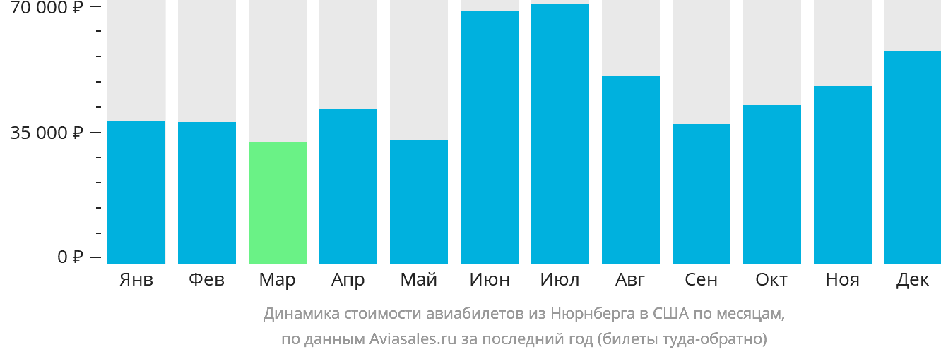 Динамика стоимости авиабилетов из Нюрнберга в США по месяцам