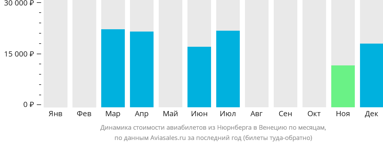 Динамика стоимости авиабилетов из Нюрнберга в Венецию по месяцам