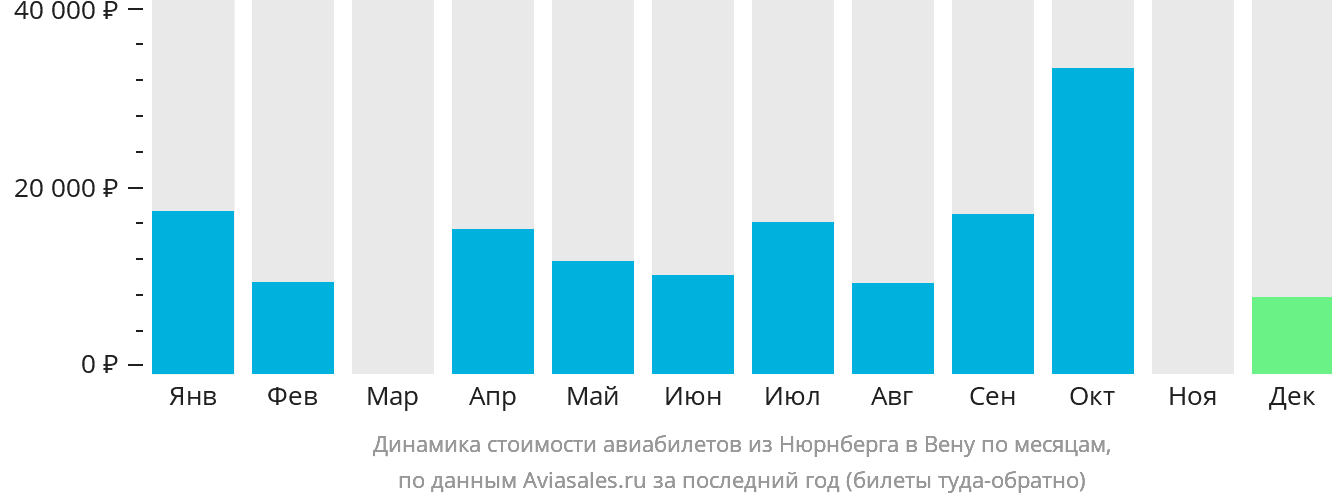 Динамика стоимости авиабилетов из Нюрнберга в Вену по месяцам