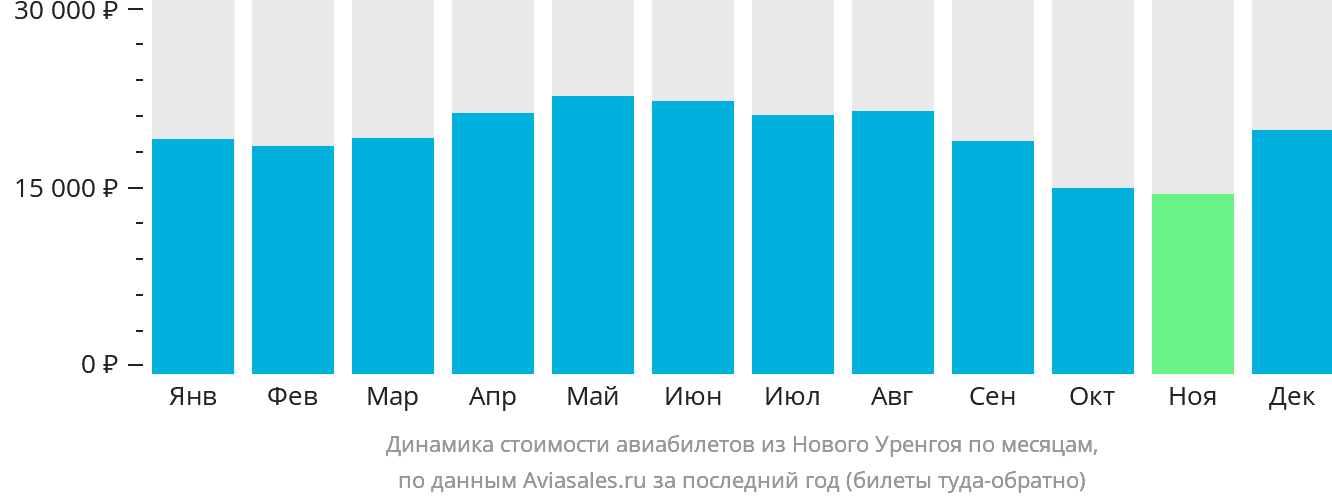 Динамика стоимости авиабилетов из Нового Уренгоя по месяцам