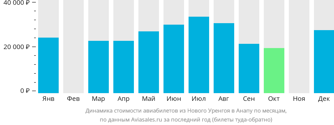 Динамика стоимости авиабилетов из Нового Уренгоя в Анапу по месяцам