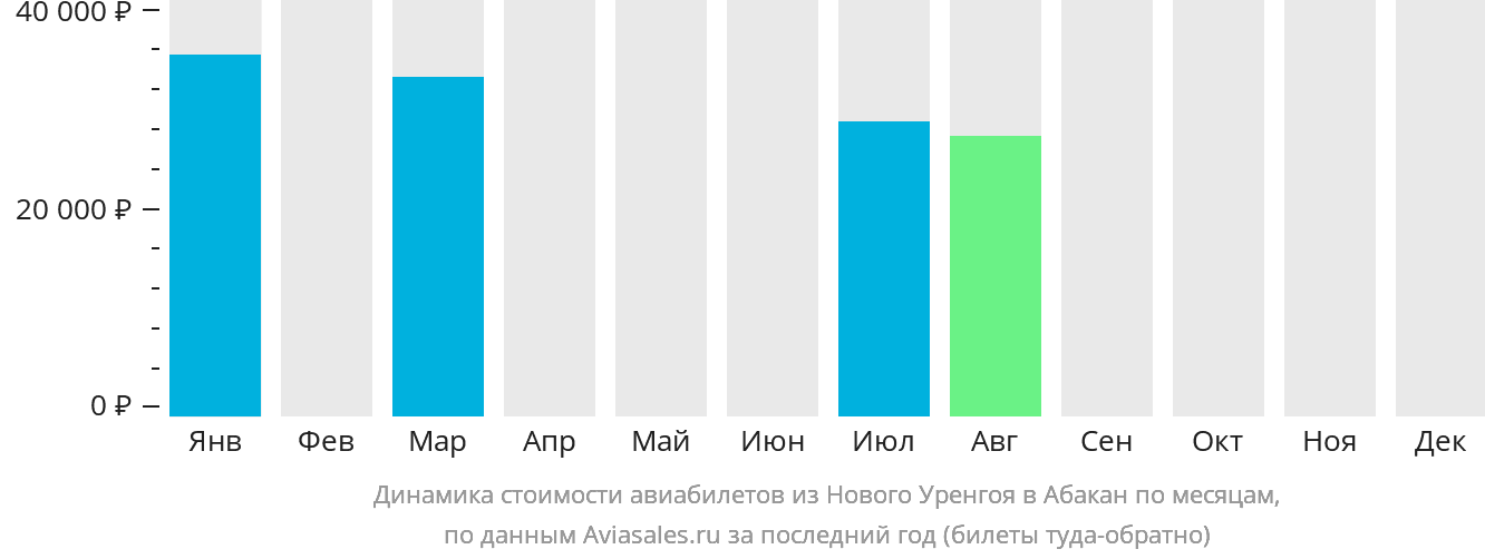 Динамика стоимости авиабилетов из Нового Уренгоя в Абакан по месяцам
