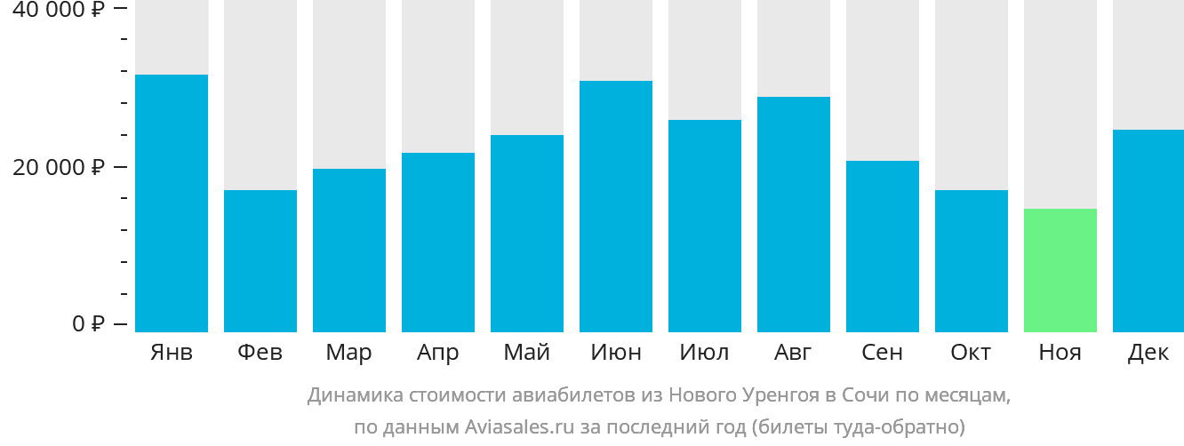 Динамика стоимости авиабилетов из Нового Уренгоя в Сочи по месяцам