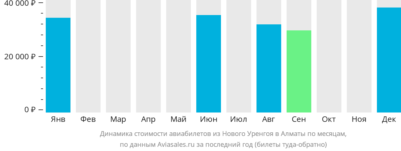 Динамика стоимости авиабилетов из Нового Уренгоя в Алматы по месяцам