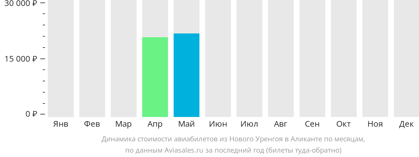 Динамика стоимости авиабилетов из Нового Уренгоя в Аликанте по месяцам