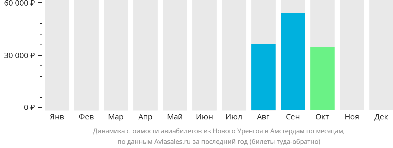 Динамика стоимости авиабилетов из Нового Уренгоя в Амстердам по месяцам