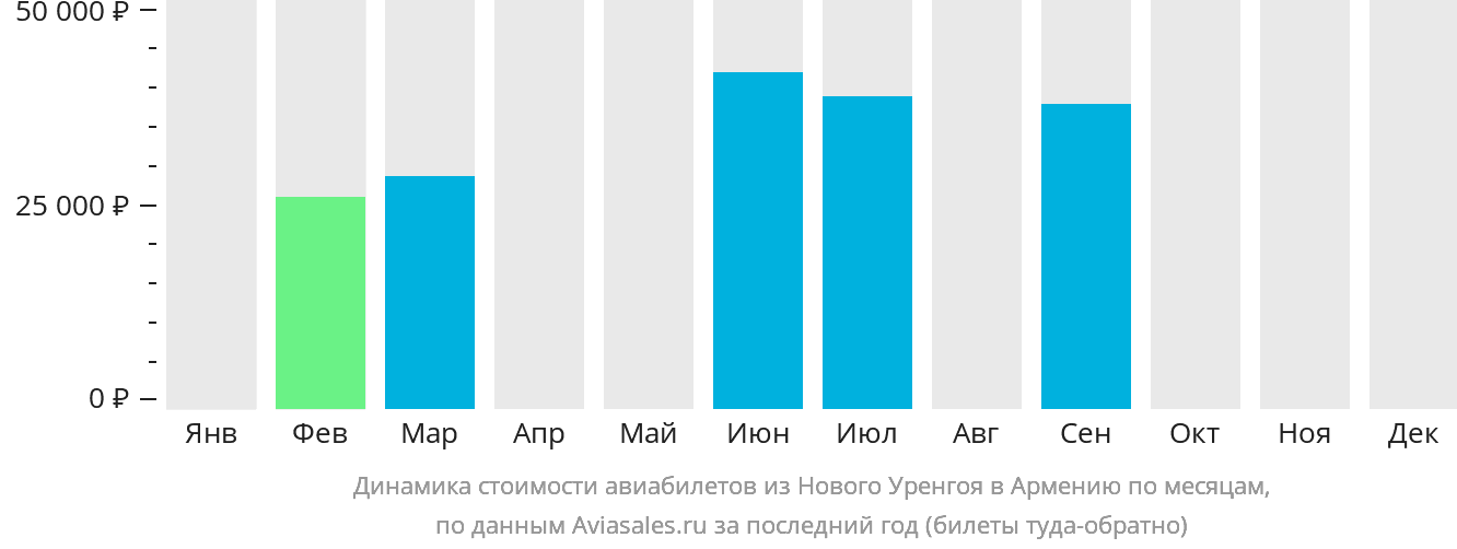 Динамика стоимости авиабилетов из Нового Уренгоя в Армению по месяцам